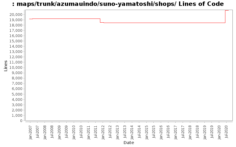maps/trunk/azumauindo/suno-yamatoshi/shops/ Lines of Code