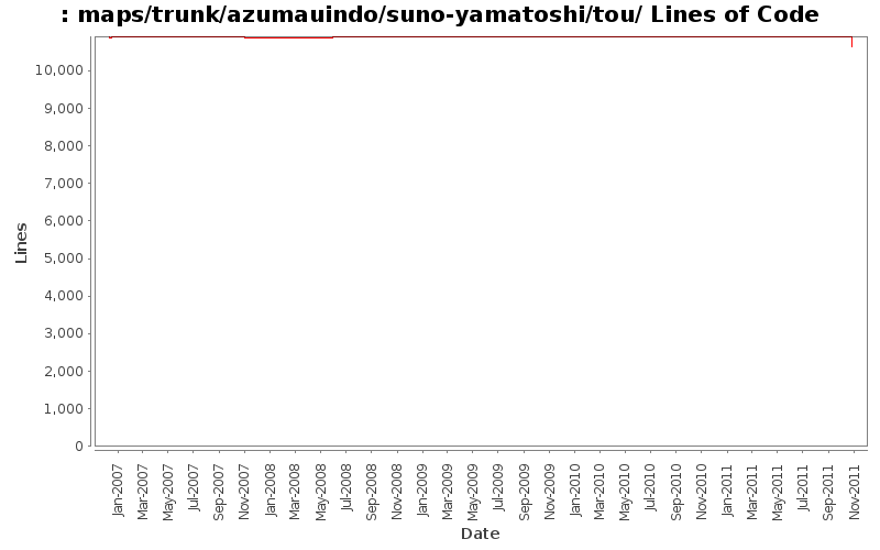 maps/trunk/azumauindo/suno-yamatoshi/tou/ Lines of Code