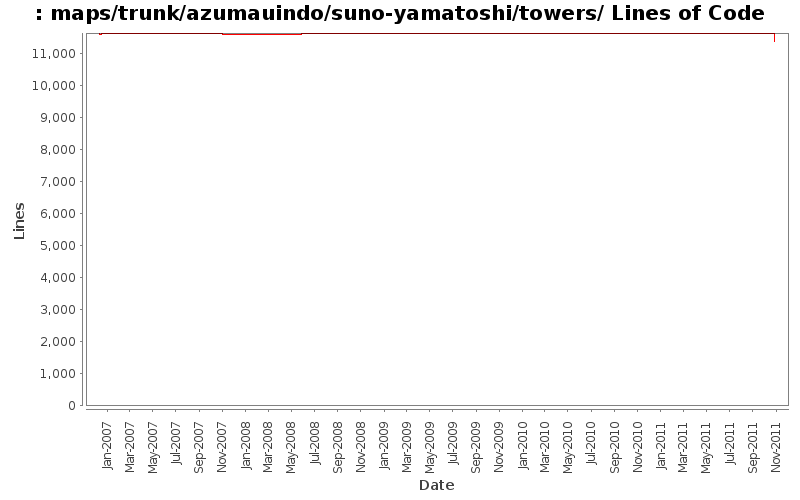 maps/trunk/azumauindo/suno-yamatoshi/towers/ Lines of Code