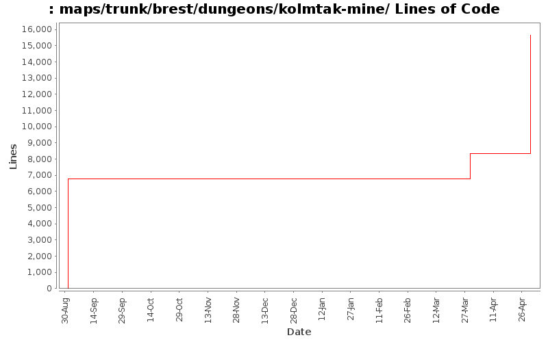 maps/trunk/brest/dungeons/kolmtak-mine/ Lines of Code