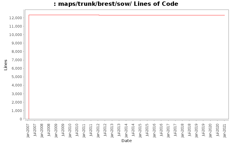 maps/trunk/brest/sow/ Lines of Code