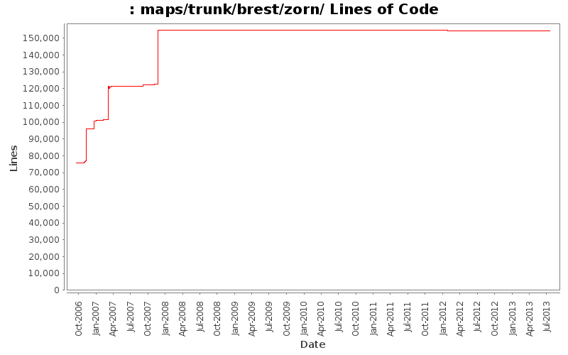 maps/trunk/brest/zorn/ Lines of Code