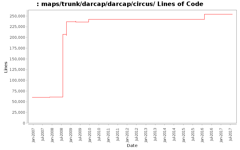 maps/trunk/darcap/darcap/circus/ Lines of Code