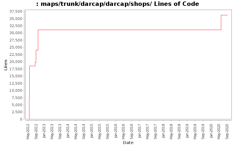 maps/trunk/darcap/darcap/shops/ Lines of Code