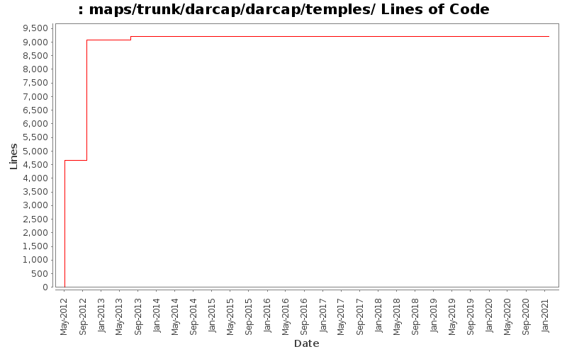 maps/trunk/darcap/darcap/temples/ Lines of Code