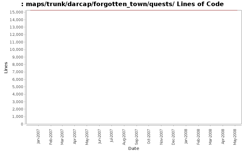 maps/trunk/darcap/forgotten_town/quests/ Lines of Code