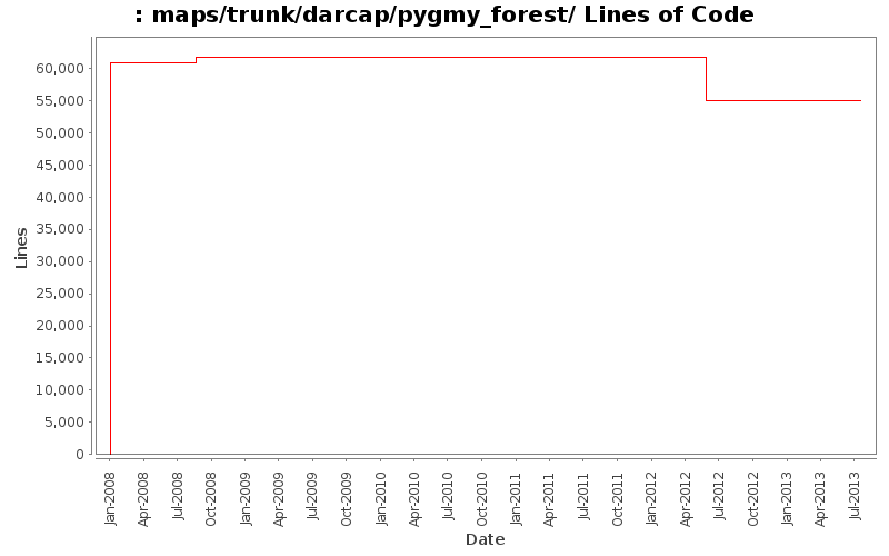 maps/trunk/darcap/pygmy_forest/ Lines of Code