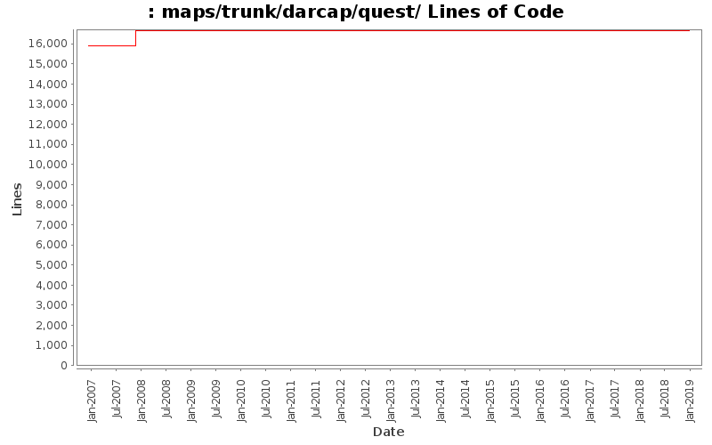 maps/trunk/darcap/quest/ Lines of Code