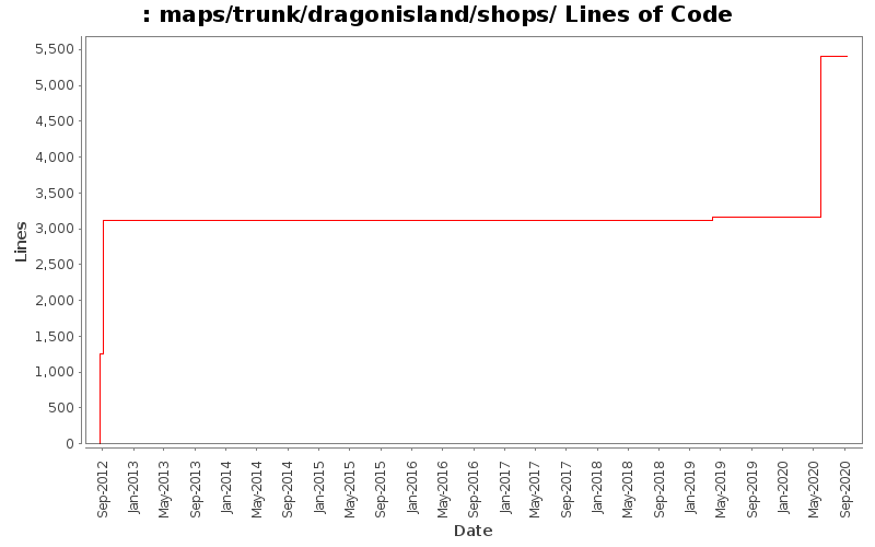 maps/trunk/dragonisland/shops/ Lines of Code