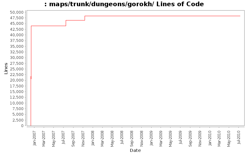 maps/trunk/dungeons/gorokh/ Lines of Code