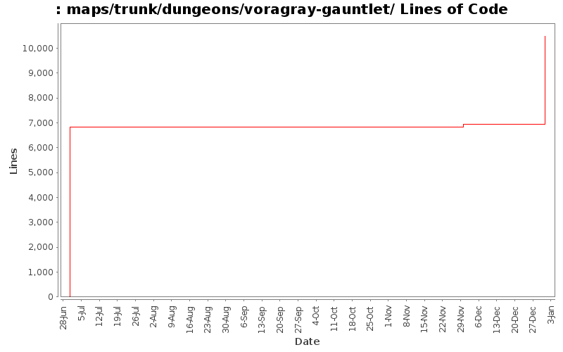 maps/trunk/dungeons/voragray-gauntlet/ Lines of Code