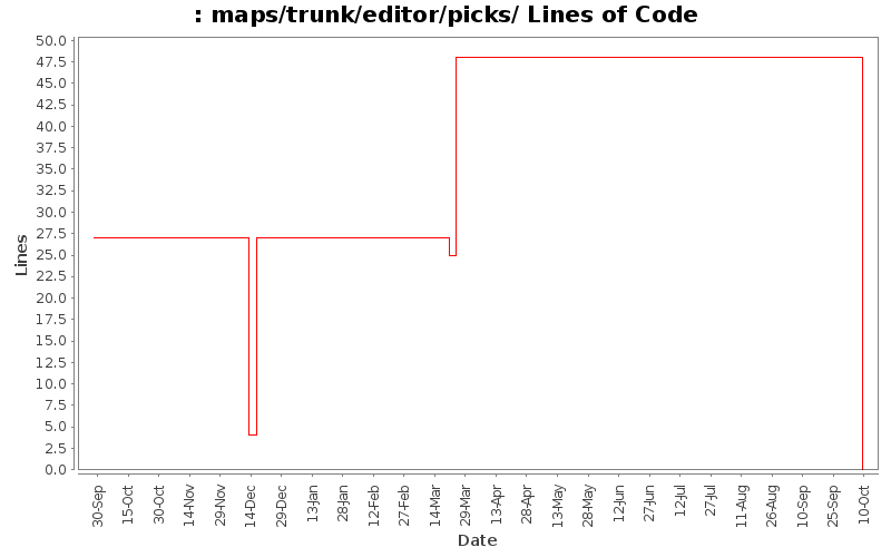 maps/trunk/editor/picks/ Lines of Code