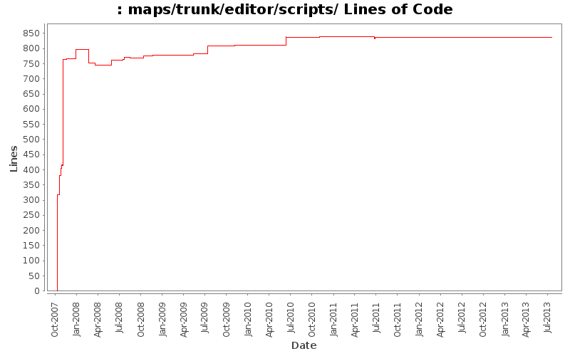 maps/trunk/editor/scripts/ Lines of Code