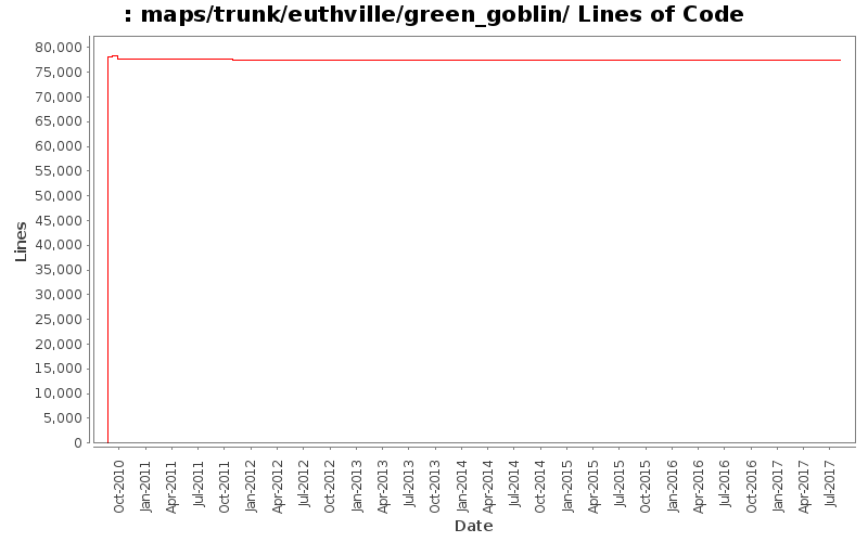 maps/trunk/euthville/green_goblin/ Lines of Code