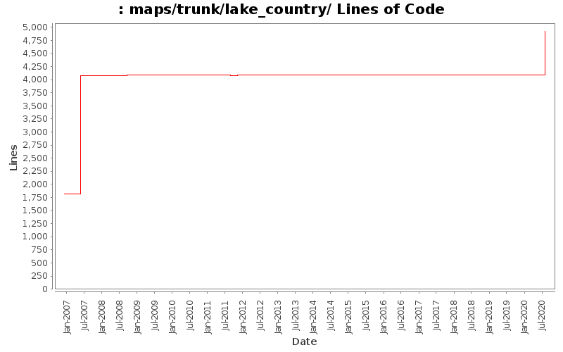 maps/trunk/lake_country/ Lines of Code