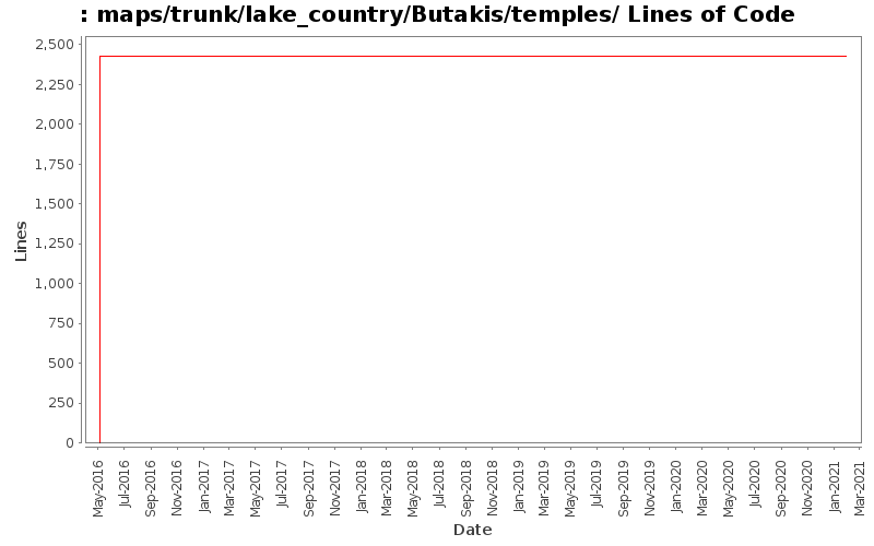 maps/trunk/lake_country/Butakis/temples/ Lines of Code
