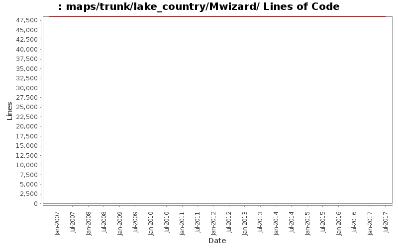 maps/trunk/lake_country/Mwizard/ Lines of Code