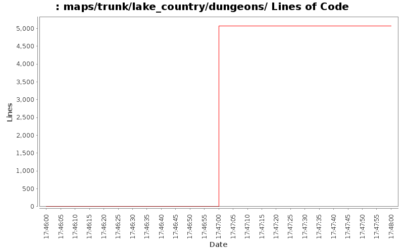 maps/trunk/lake_country/dungeons/ Lines of Code