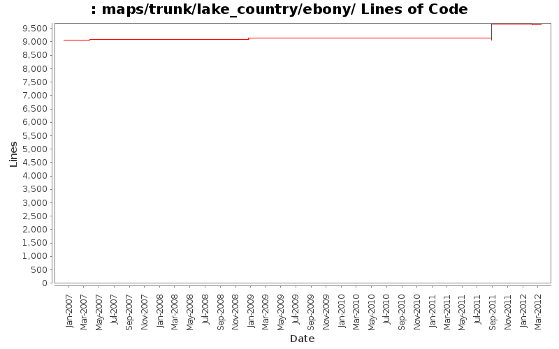maps/trunk/lake_country/ebony/ Lines of Code
