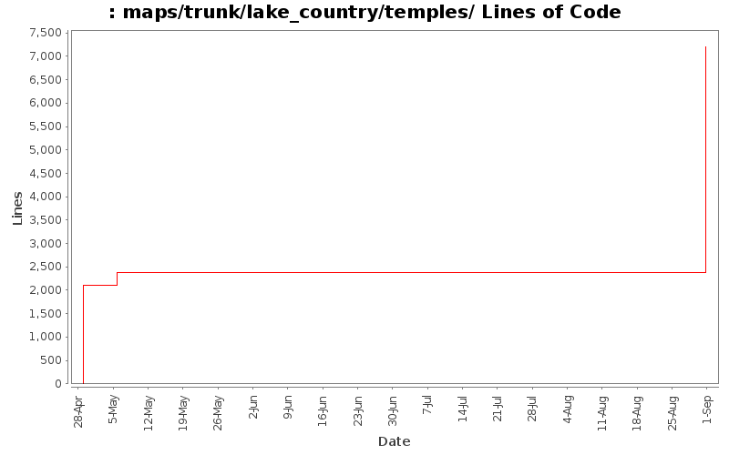 maps/trunk/lake_country/temples/ Lines of Code