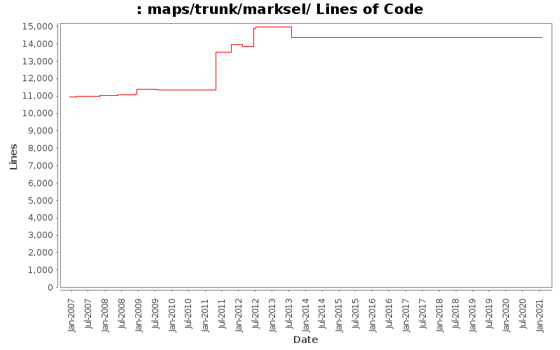maps/trunk/marksel/ Lines of Code