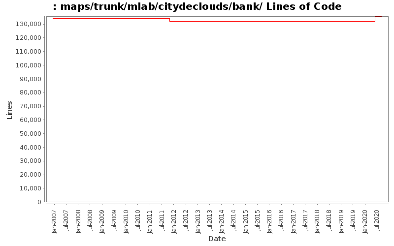 maps/trunk/mlab/citydeclouds/bank/ Lines of Code
