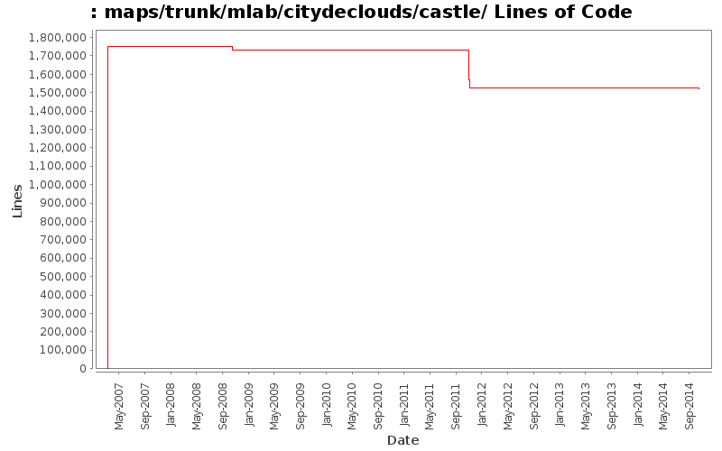 maps/trunk/mlab/citydeclouds/castle/ Lines of Code