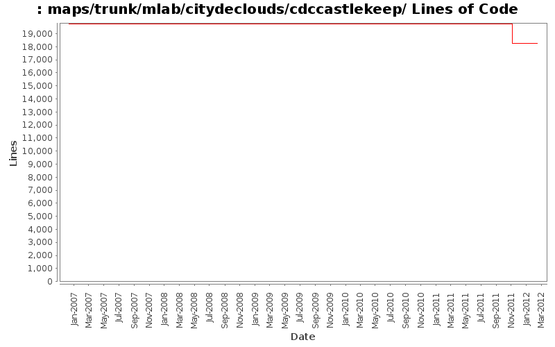 maps/trunk/mlab/citydeclouds/cdccastlekeep/ Lines of Code