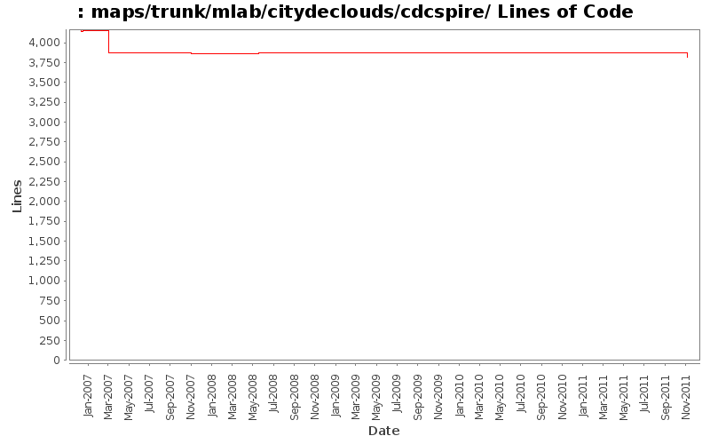 maps/trunk/mlab/citydeclouds/cdcspire/ Lines of Code