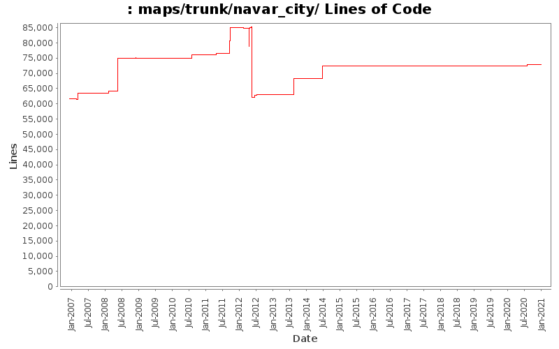 maps/trunk/navar_city/ Lines of Code