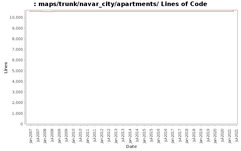 maps/trunk/navar_city/apartments/ Lines of Code