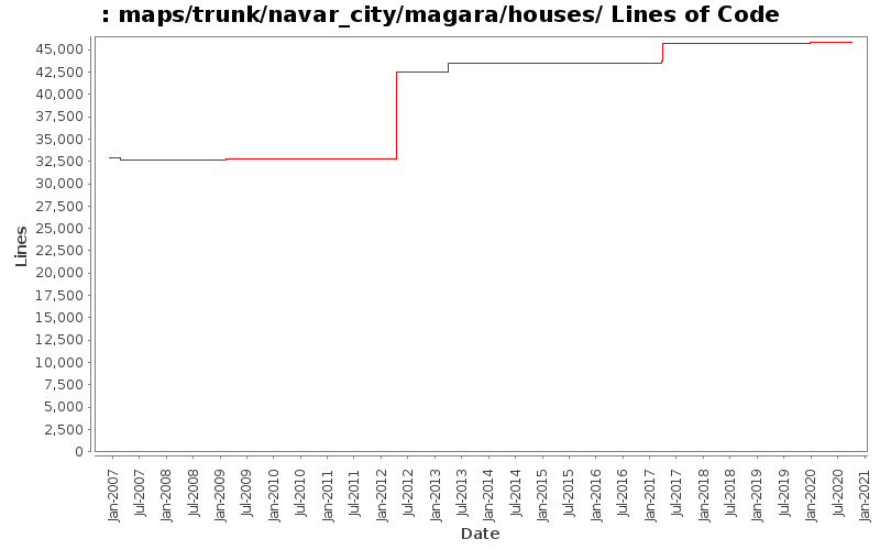 maps/trunk/navar_city/magara/houses/ Lines of Code