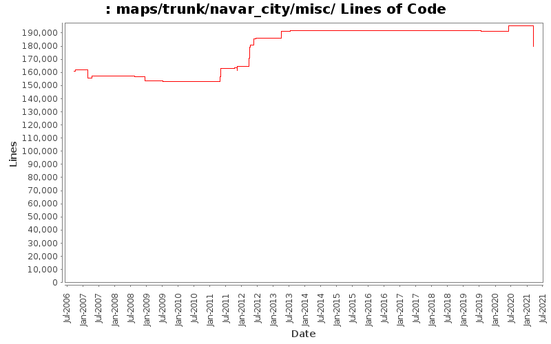 maps/trunk/navar_city/misc/ Lines of Code