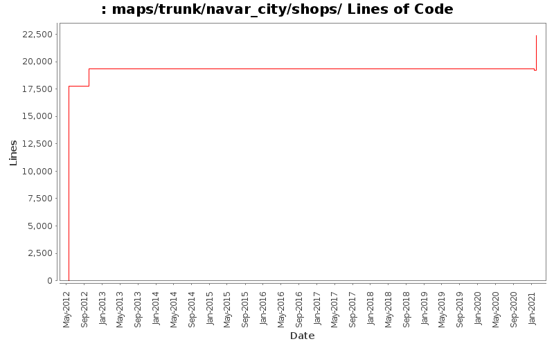 maps/trunk/navar_city/shops/ Lines of Code