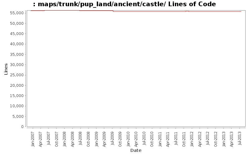 maps/trunk/pup_land/ancient/castle/ Lines of Code
