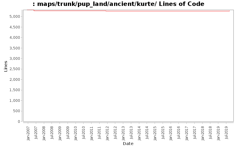 maps/trunk/pup_land/ancient/kurte/ Lines of Code