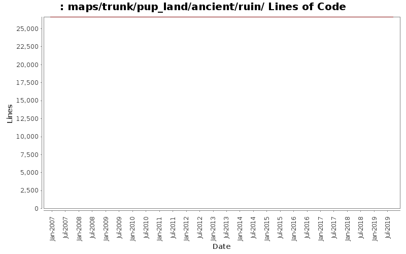 maps/trunk/pup_land/ancient/ruin/ Lines of Code