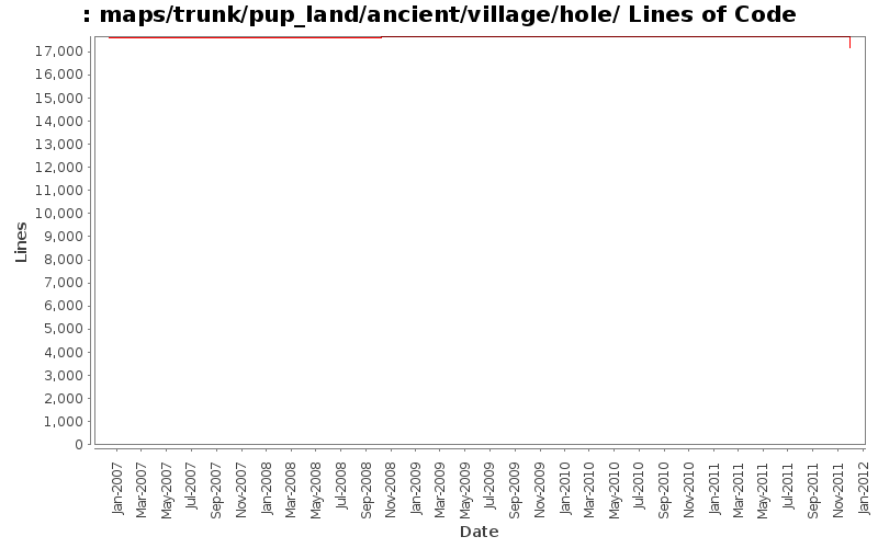 maps/trunk/pup_land/ancient/village/hole/ Lines of Code