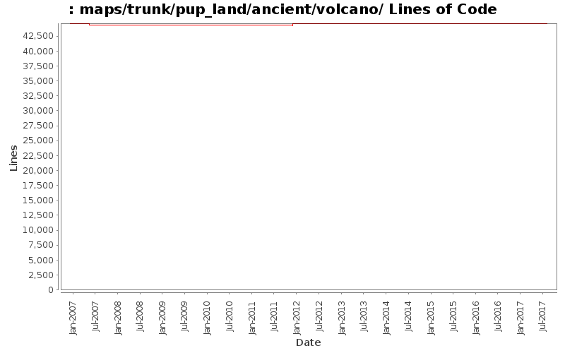 maps/trunk/pup_land/ancient/volcano/ Lines of Code