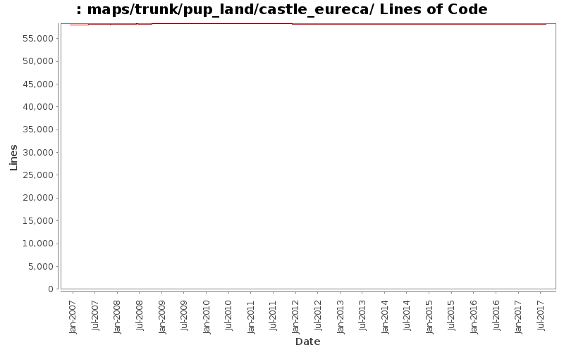 maps/trunk/pup_land/castle_eureca/ Lines of Code