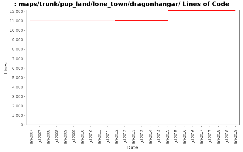 maps/trunk/pup_land/lone_town/dragonhangar/ Lines of Code