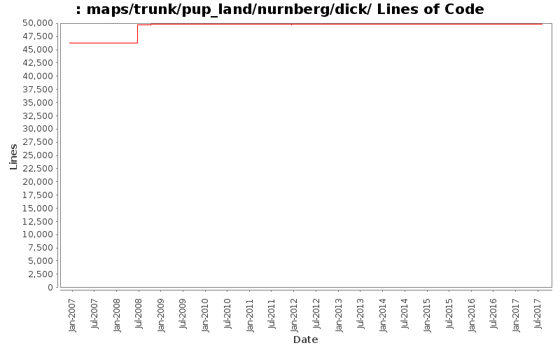 maps/trunk/pup_land/nurnberg/dick/ Lines of Code