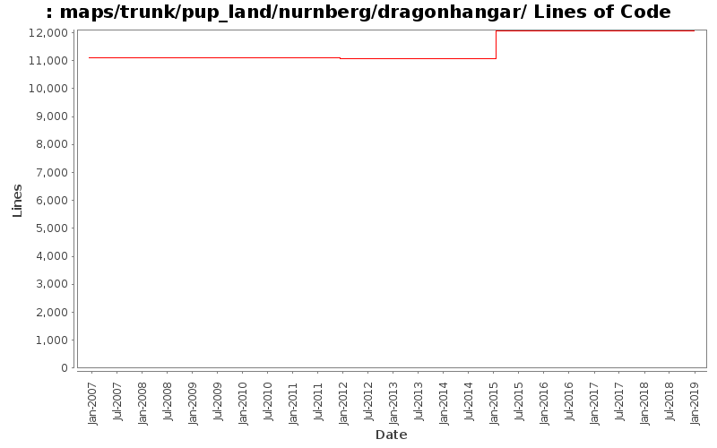 maps/trunk/pup_land/nurnberg/dragonhangar/ Lines of Code