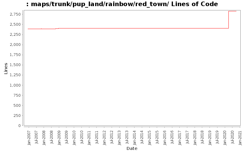 maps/trunk/pup_land/rainbow/red_town/ Lines of Code