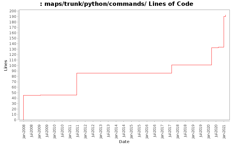 maps/trunk/python/commands/ Lines of Code