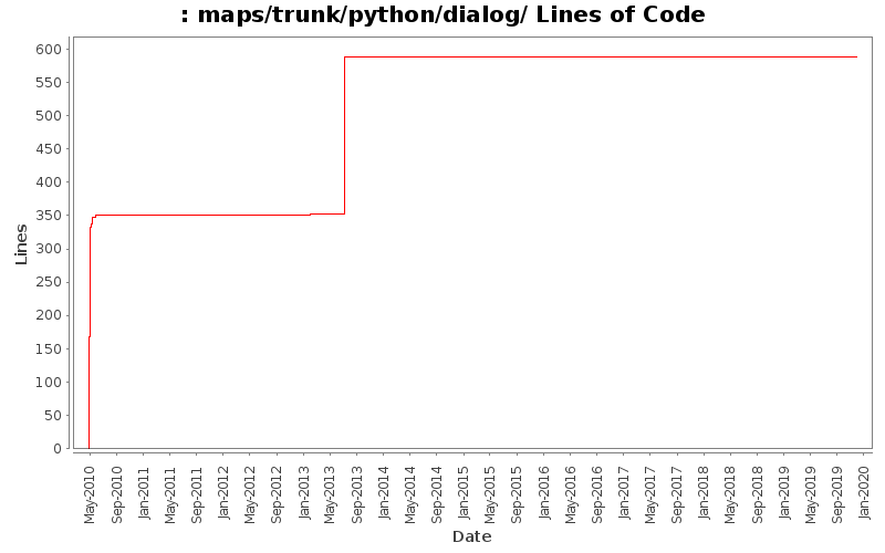 maps/trunk/python/dialog/ Lines of Code