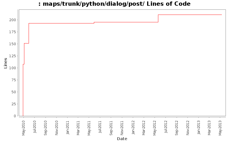 maps/trunk/python/dialog/post/ Lines of Code