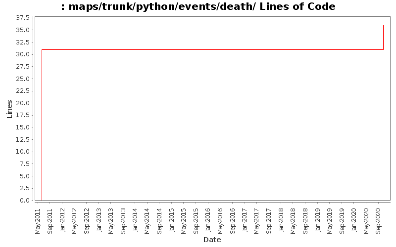 maps/trunk/python/events/death/ Lines of Code