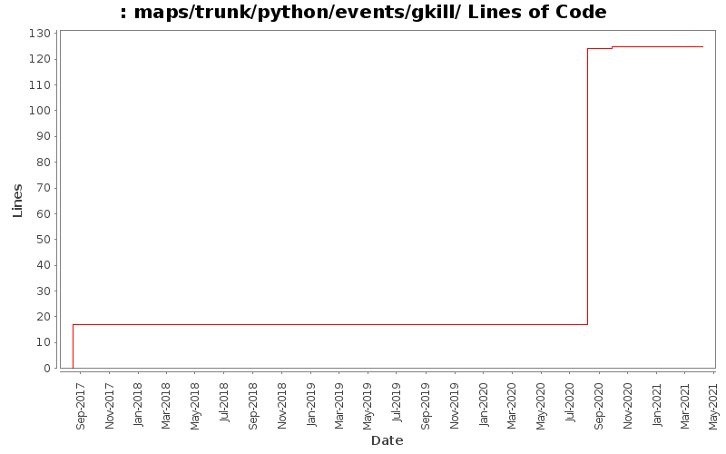 maps/trunk/python/events/gkill/ Lines of Code