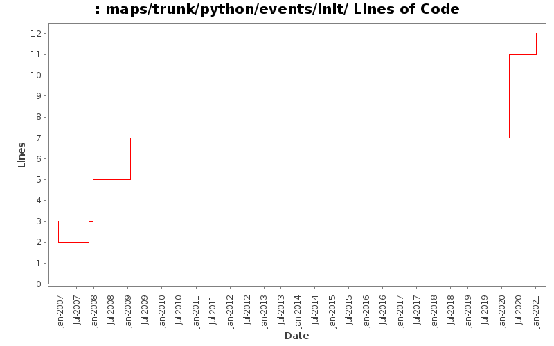 maps/trunk/python/events/init/ Lines of Code